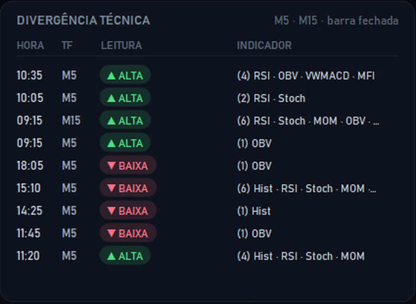 Tabela de divergências técnicas com horário, tempo gráfico, leitura e indicadores