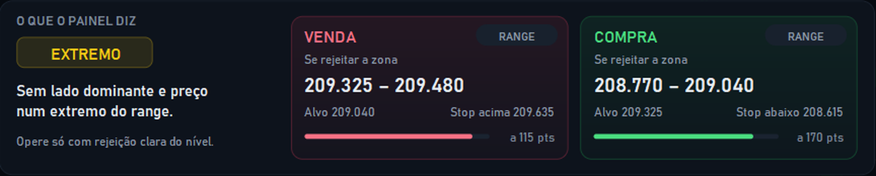 Bloco com o status do painel e os cenários de compra e venda