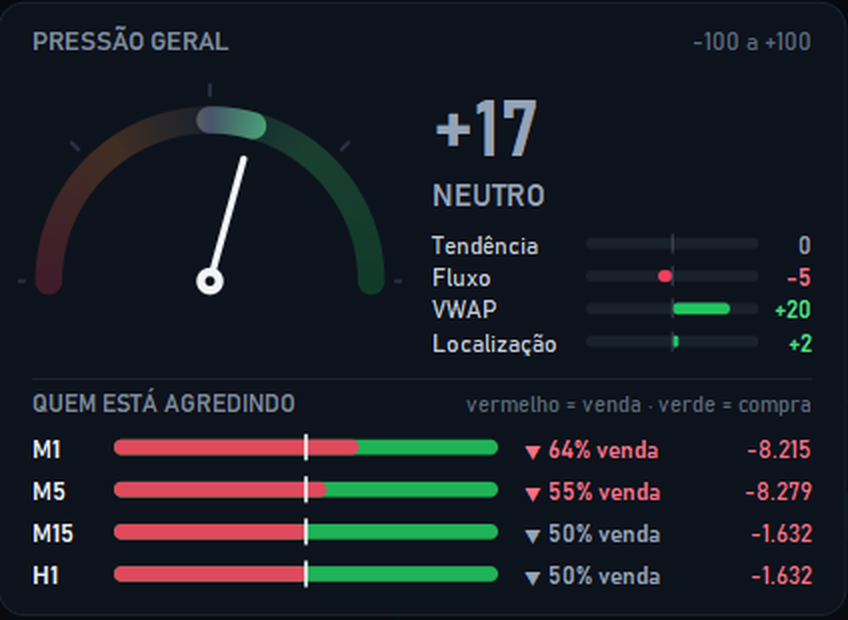 Bloco de pressão geral e agressão por tempo gráfico da Análise de Força Institucional