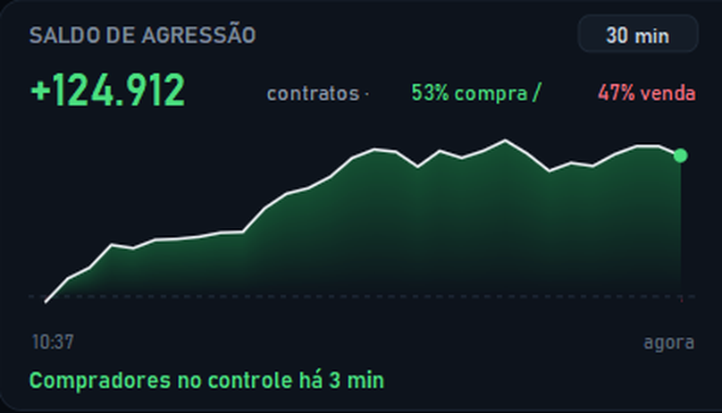 Gráfico do saldo de agressão acumulado na janela de 30 minutos