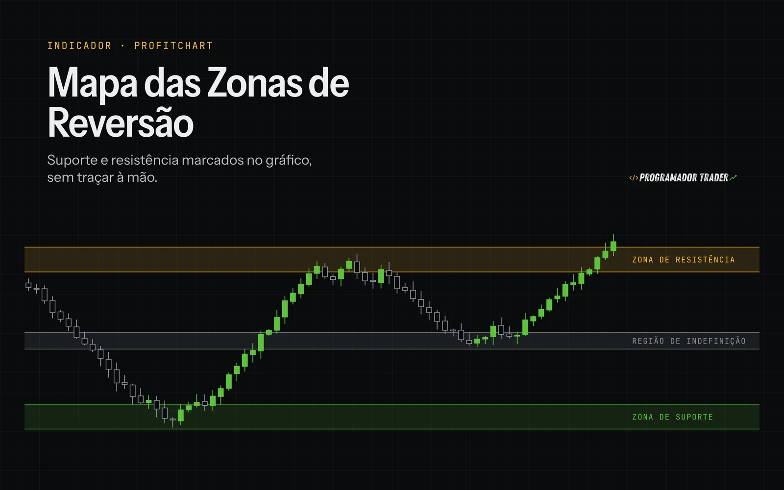 Ilustração de gráfico de candles com zonas de suporte e resistência marcadas pelo Mapa das Zonas de Reversão